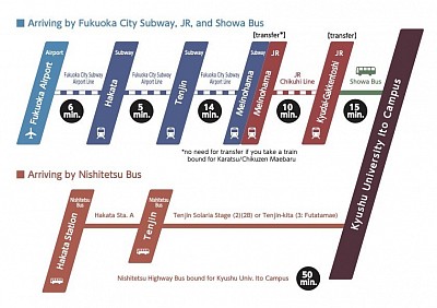 Public transport to Ito Campus